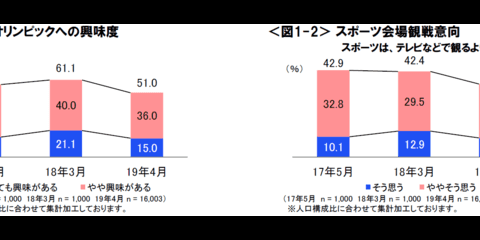 オリンピックへの興味度が減少、エクストリームスポーツに注目…東京オリンピックに関する調査