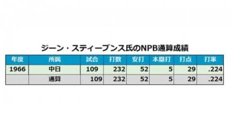中日でわずか1年プレー「あしながおじさん」　ジーン・スティーブンス氏を振り返る