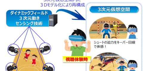 NTT、プレーを間近で体験できるハンドボールVR体験の実証実験を実施
