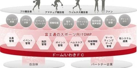 ドームと富士通、スポーツビジネスサービスを共同で実証・開発