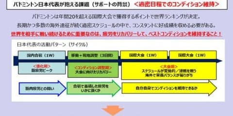 味の素、バドミントン日本代表選手の帯同サポートを実施