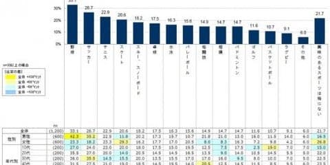 応援している球団1位は巨人…野球に関するアンケート調査