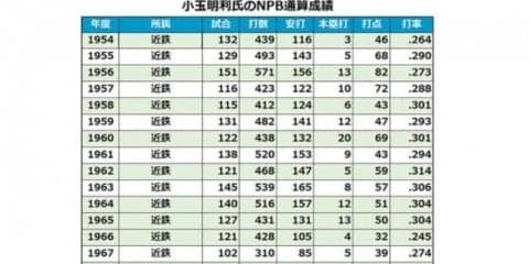 近鉄歴代最多安打1963安打を放った小玉明利氏　巧打の三塁手を振り返る