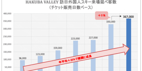HAKUBA VALLEY、今シーズンの訪日外国人スキー来場延べ客数が過去最高約37万人に