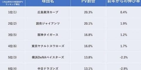 セ・パ交流戦の最注目カードは広島vs楽天…球団別PVランキング