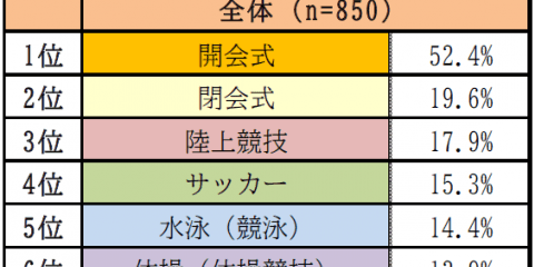 24.6％が東京オリンピック観戦チケットの事前抽選に申し込んだと回答