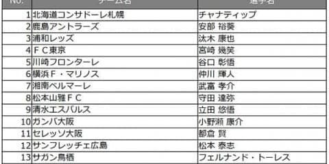 鹿島アントラーズが4連覇中！「Jマジ！イケメンJリーガー選手権」投票開始