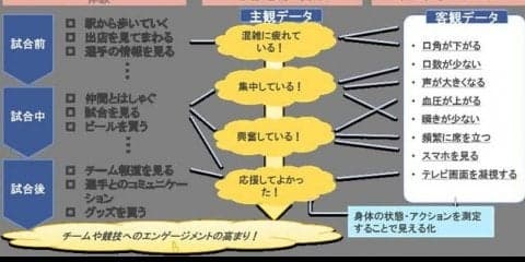 IoTによるスポーツ観戦者の楽しさ・エンゲージメントの見える化に向けた実証実験を実施