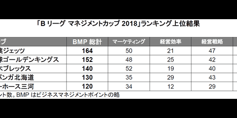 千葉ジェッツ、B1経営ランキング1位に…Bリーグ マネジメントカップ