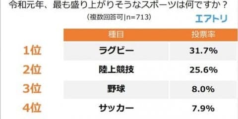 令和元年に最も盛り上がりそうなスポーツは「ラグビー」…国際スポーツに関する調査