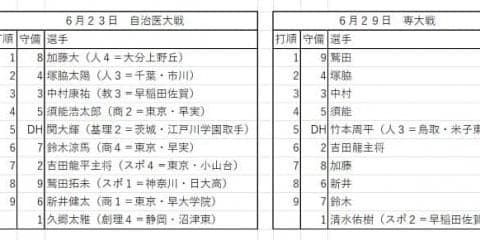 若い力が打線を起爆　５年ぶりの全日出場を決める／専大戦