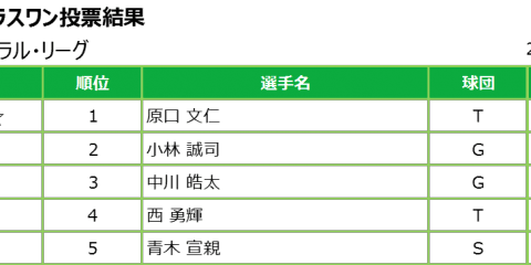 大腸がんから復帰の原口がプラスワン投票で3年ぶり球宴出場！源田は代役として3年連続出場！マイナビオールスターゲーム2019