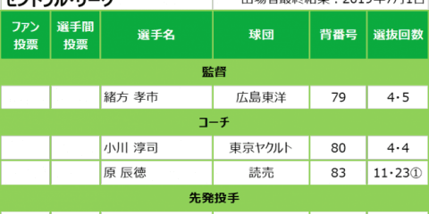 実力者＆新鋭が揃い踏み！新たに27選手の出場が決定！初出場は13選手！マイナビオールスターゲーム2019