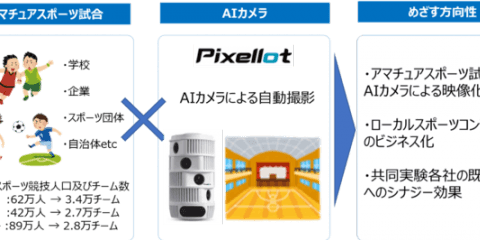 AIカメラを活用したスポーツ映像配信事業の実証実験を開始