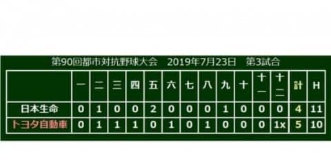 トヨタ自動車が4時間超え死闘を制し4強　佐竹が熱投「練習はどこにも負けない」