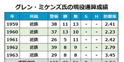 88歳で死去の元近鉄右腕グレン・ミケンズ氏　NPB初の1球勝利投手として話題に