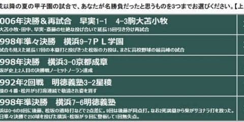 夏の甲子園平成の名勝負は「2006年早実vs駒大苫小牧」…夏の甲子園に関するアンケート調査
