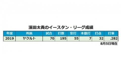 NPBがヤクルト濱田に厳重注意と制裁金　2日の2軍戦で侮辱行為で退場処分