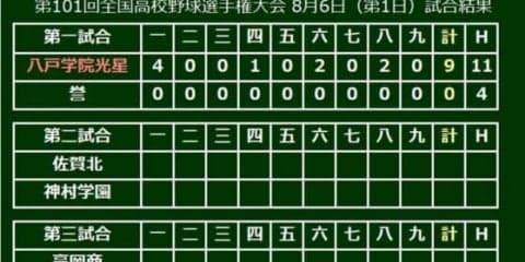 【高校野球】八戸学院光星が11安打9得点で快勝　開幕戦で初出場の誉を圧倒