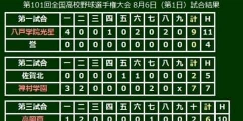 【高校野球】高岡商、延長戦制し2年連続初戦突破！　延長10回森田が勝ち越し2点三塁打