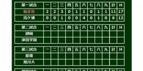 【高校野球】履正社、大会最多タイ5本塁打＆先発全員17安打で11点快勝！　霞ヶ浦は聖地初勝利ならず