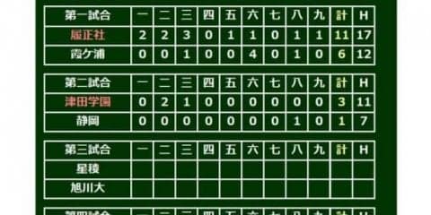 【高校野球】履正社、大会タイ5本塁打も驚異のミート率　データで楽しむ夏の甲子園【第2日目（第1、2試合）】