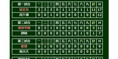 【高校野球】奥川が圧巻投球も旭川大能登も負けず劣らず　データで楽しむ夏の甲子園【第2日目（第3、4試合）】
