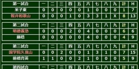 【高校野球】智弁和歌山、選球眼で初戦突破　データで楽しむ夏の甲子園【3日目・第1、2試合】