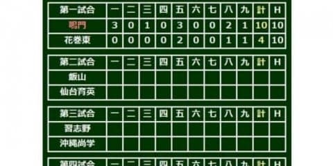 【高校野球】鳴門、10安打10得点の猛攻で3年ぶり初戦突破！　花巻東エース西舘初戦で散る