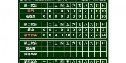 【高校野球】仙台育英、24安打20得点で大勝発進　初出場の飯山は先制するも猛攻止められず