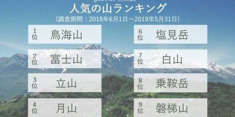 「鳥海山」が人気の登山スポットランキング1位にランクイン