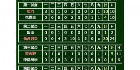 【高校野球】選抜準V習志野、沖縄尚学に劇的勝利　9回1死から同点、10回に和田の二塁打で勝ち越し