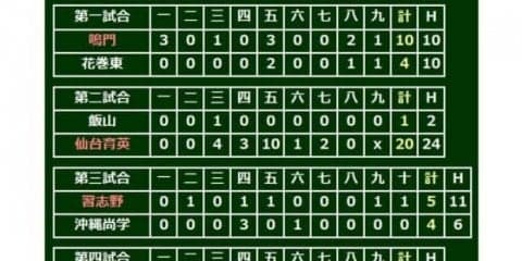 【高校野球】習志野・飯塚、スライダーで空振り率36.4％　データで楽しむ夏の甲子園【4日目・第3、4試合】