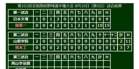 【高校野球】熊本工、山口サヨナラ弾で延長12回劇的勝利！　夏の甲子園通算30勝目
