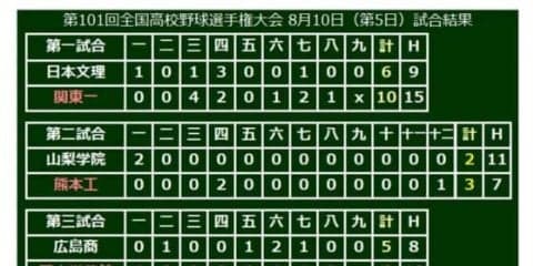 【高校野球】山梨学院打線、ボール球でも驚異のコンタクト率　データで楽しむ夏の甲子園【5日目】