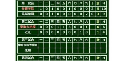 【高校野球】関東王者VS近畿王者の好カードは東海大相模の勝利　近江は6失策で初戦敗退