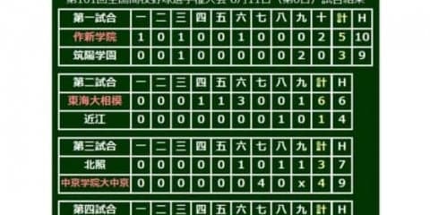 【高校野球】中京学院大中京、逆転勝利で3年ぶり初戦突破！　北照は夏初勝利ならず