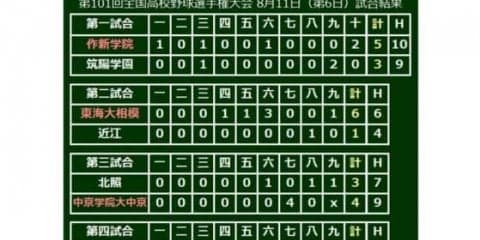【高校野球】明石商、接戦を制し夏初勝利！　17年覇者・花咲徳栄は初戦敗退
