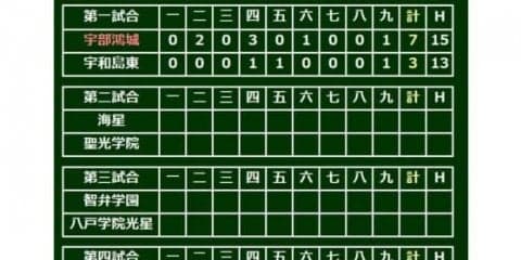【高校野球】宇部鴻城、下位打線躍動で初戦突破　「1番・投手」の岡田は12K完投＆3安打2打点