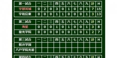 【高校野球】海星が17年ぶり夏勝利！　聖光学院は荒巻2発も一塁踏み忘れるなど好機生かせず