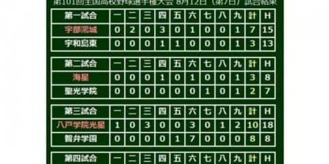 【高校野球】八戸学院光星、執念の5年ぶり3回戦進出！　6点差逆転されるも智弁学園に再逆転勝ち