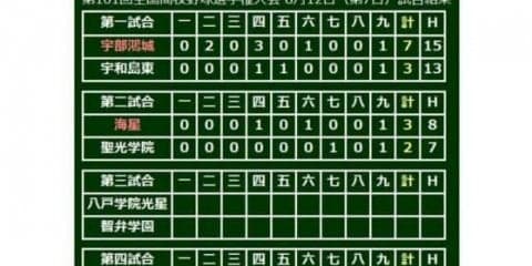 【高校野球】宇部鴻城・岡田、驚異の空振り奪取率　…データで楽しむ夏の甲子園【7日目・第1、2試合】