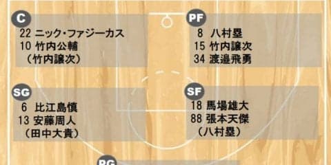 バスケ日本代表がニュージーランド戦に臨むロスター12名を発表、渡邊雄太は欠場