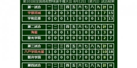【高校野球】9回の大ピンチでも…高岡商の一塁手が \"負傷\"敵軍走者を助ける
