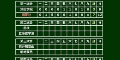 【高校野球】履正社、猛打爆発で3年ぶり3回戦へ　3回打者一巡で最速152キロの津田学園・前を攻略