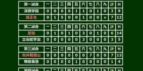 【高校野球】智弁和歌山、8年ぶり3回戦進出　大会タイ記録の1イニング3本塁打で逆転勝利