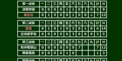 【高校野球】智弁和歌山、1イニング3本塁打の大会タイ記録　“魔曲”響く中で自慢の猛打爆発