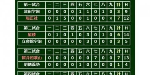 【高校野球】敦賀気比・杉田がサイクル、智弁和歌山は大会タイ1イニング3発…13日の甲子園