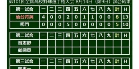 【高校野球】仙台育英、初回から4点奪取で2年ぶり3回戦へ　一時1点差も3投手継投で逃げ切り