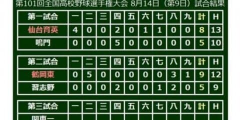 【高校野球】鶴岡東が4年ぶり3回戦へ、丸山蓮が2打席連発　選抜準V“逆転の習志野”は反撃及ばず